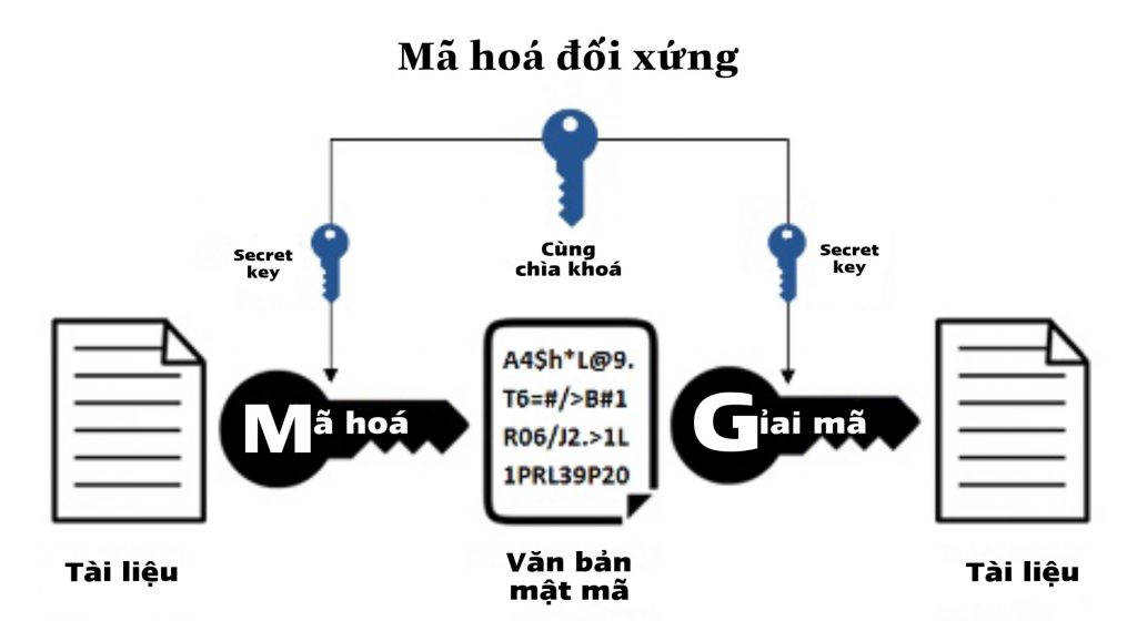 Hệ mật khóa đối xứng sử dụng khóa động và bộ sinh đồng dư tuyến tính  An  Toàn Thông Tin