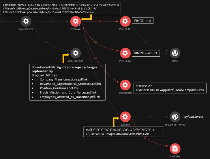 DarkGate Malware Spreading via Messaging Services Posing as PDF