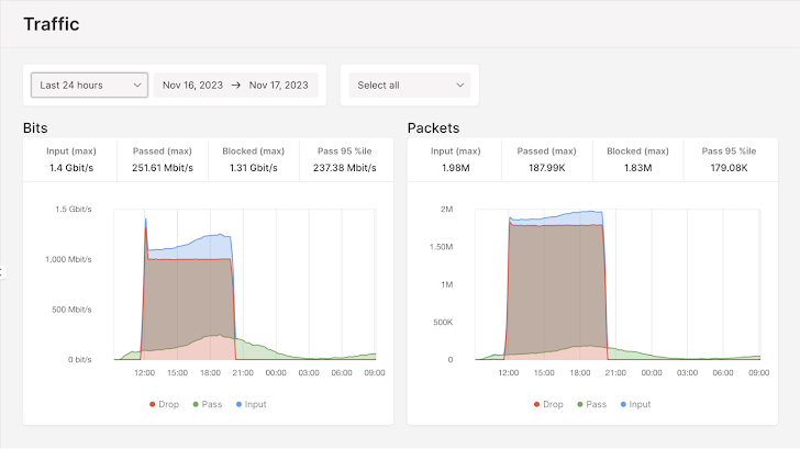 A graph showing the longest attack Gcore saw in H2 of 2023, shown in bits and packets.