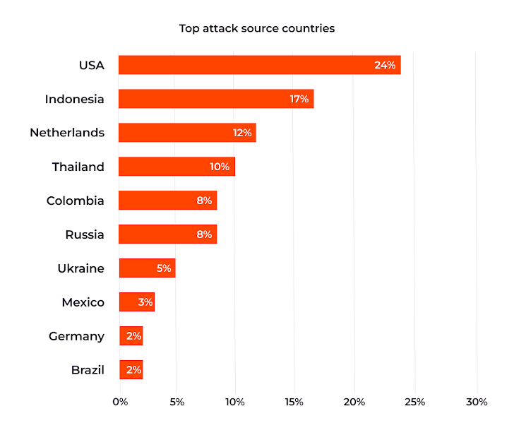 Top attack sources by country, with the US in first place at 24%