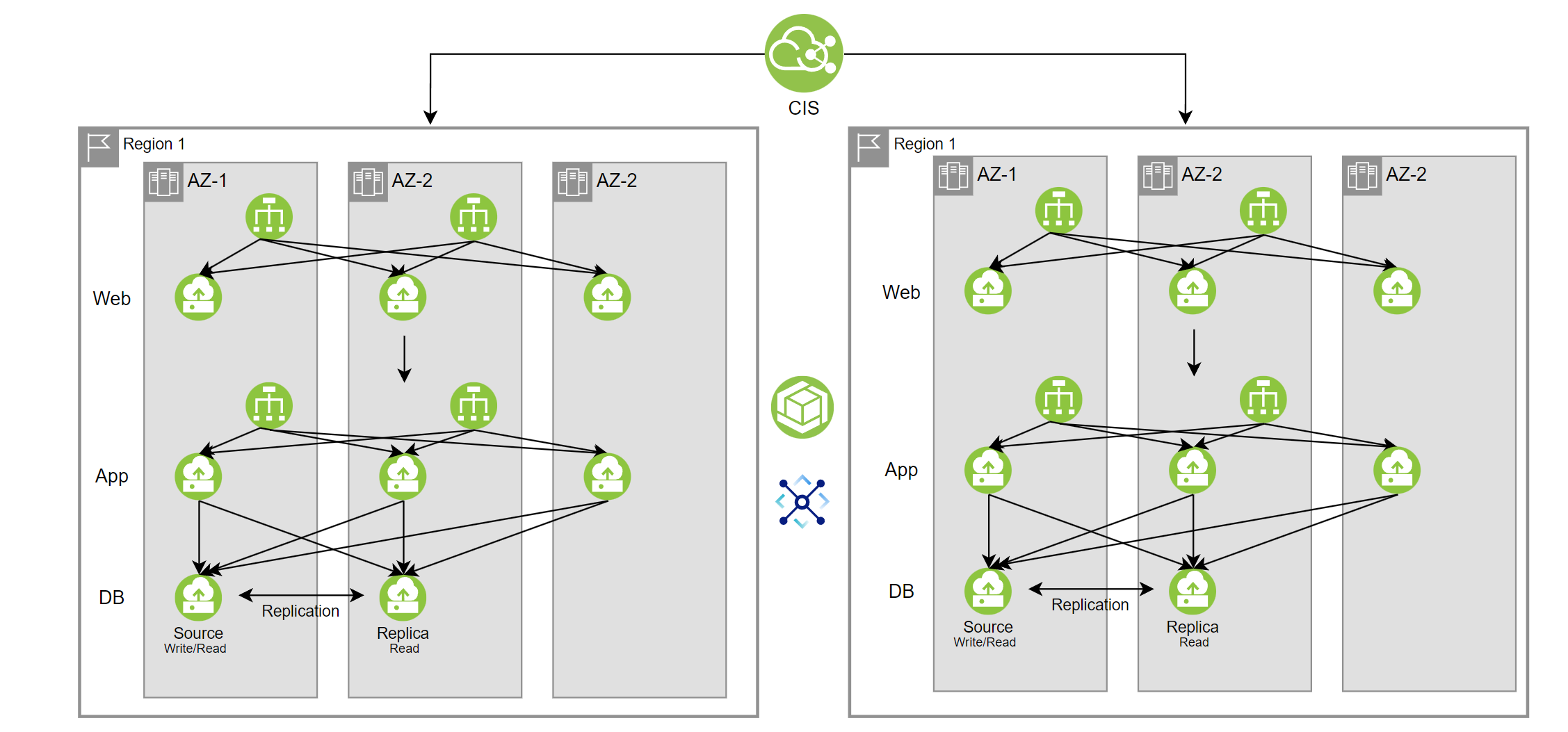 cross-multi-zone