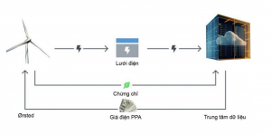 Mô phỏng mua bán điện PPA ảo