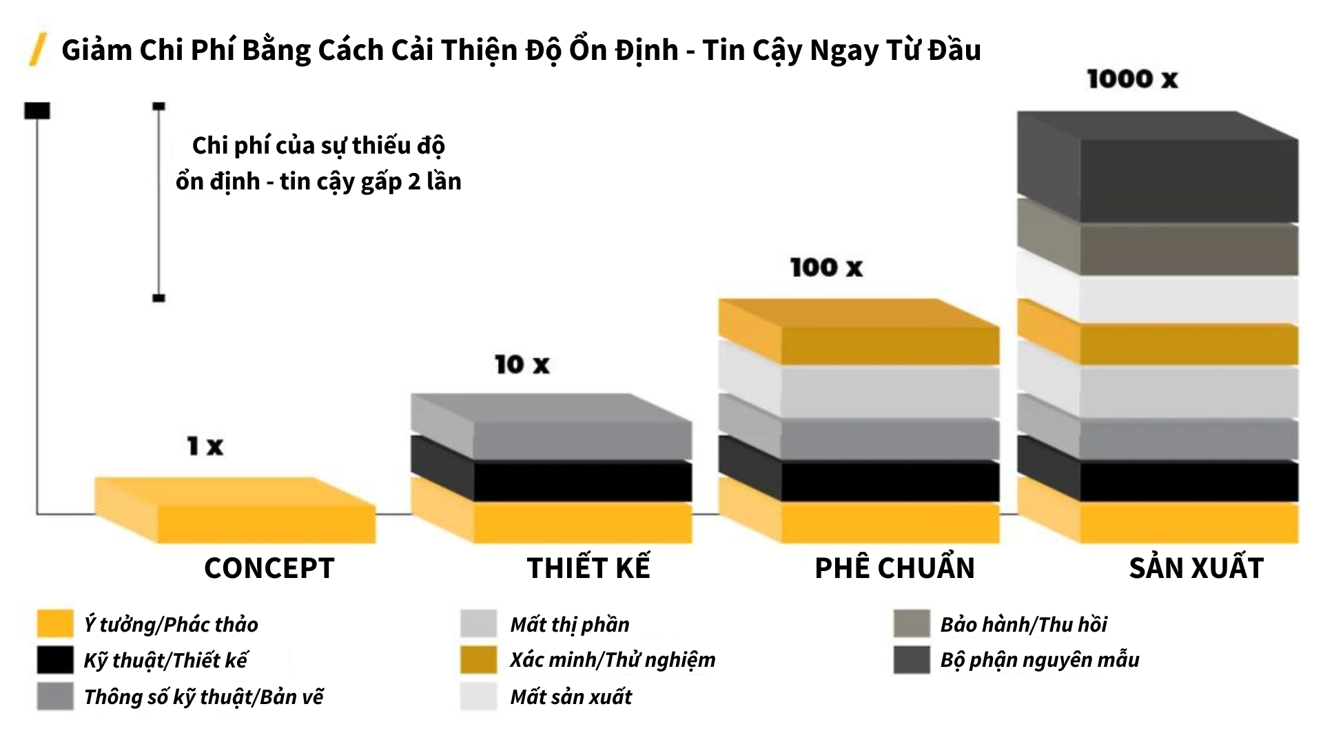 biểu đồ minh họa cách chi phí ngăn ngừa các vấn đề về độ tin cậy tăng lên vào giai đoạn sau của vòng đời sản phẩm